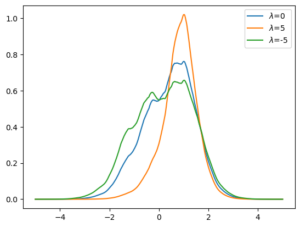 Profils de solutions stationnaires de l'équation d'Anderson-Gross-Pitaevskii cubique en dimension 1. Il y a trois courbes, correspondant au cas focalisant (orange), au cas linéaire (bleu) et au cas défocalisant (vert). Le profil focalisant est plus concentré que le profil linéaire, lui-même légèrement plus concentré que le profil défocalisant. Le profil défocalisant est assez semblable au profil linéaire, contrairement au profil focalisant.